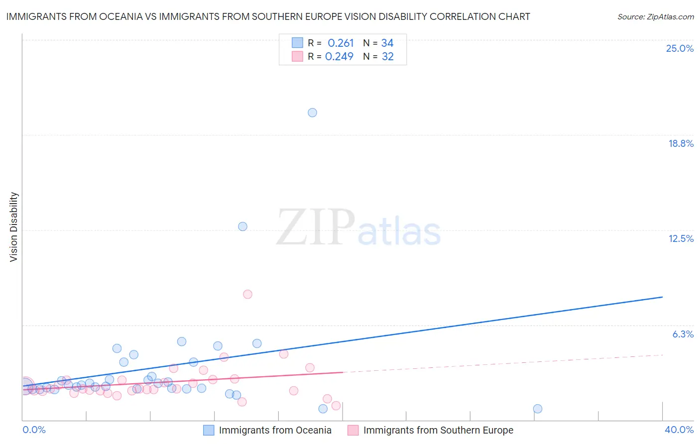 Immigrants from Oceania vs Immigrants from Southern Europe Vision Disability