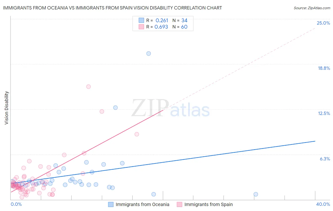 Immigrants from Oceania vs Immigrants from Spain Vision Disability