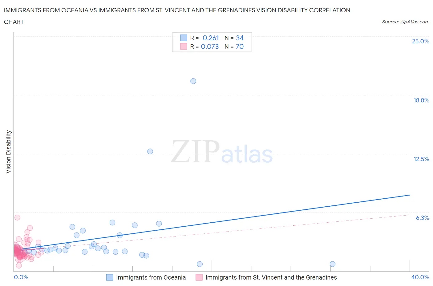 Immigrants from Oceania vs Immigrants from St. Vincent and the Grenadines Vision Disability