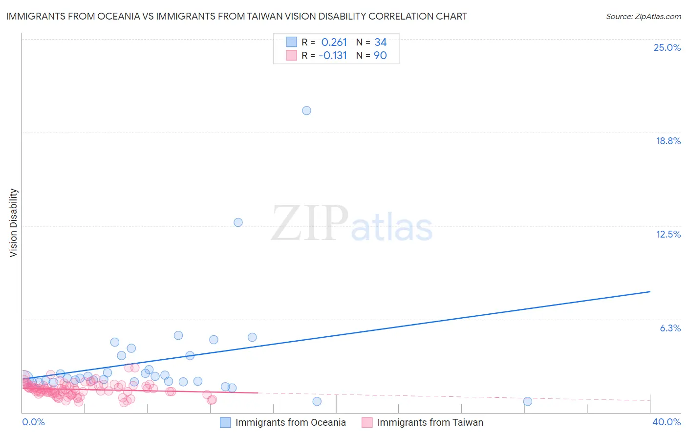 Immigrants from Oceania vs Immigrants from Taiwan Vision Disability