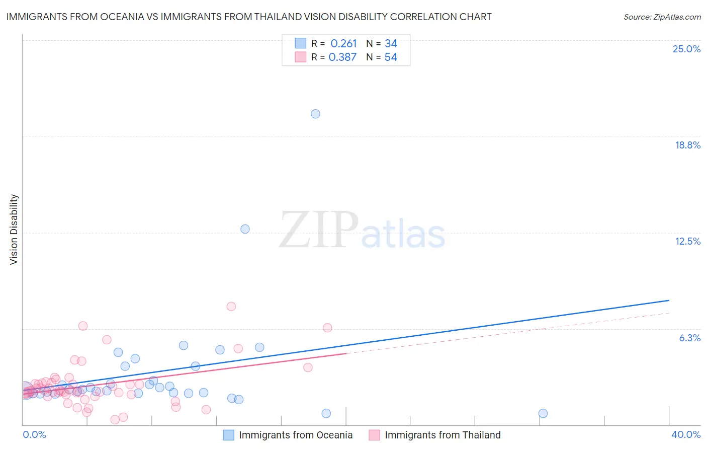 Immigrants from Oceania vs Immigrants from Thailand Vision Disability