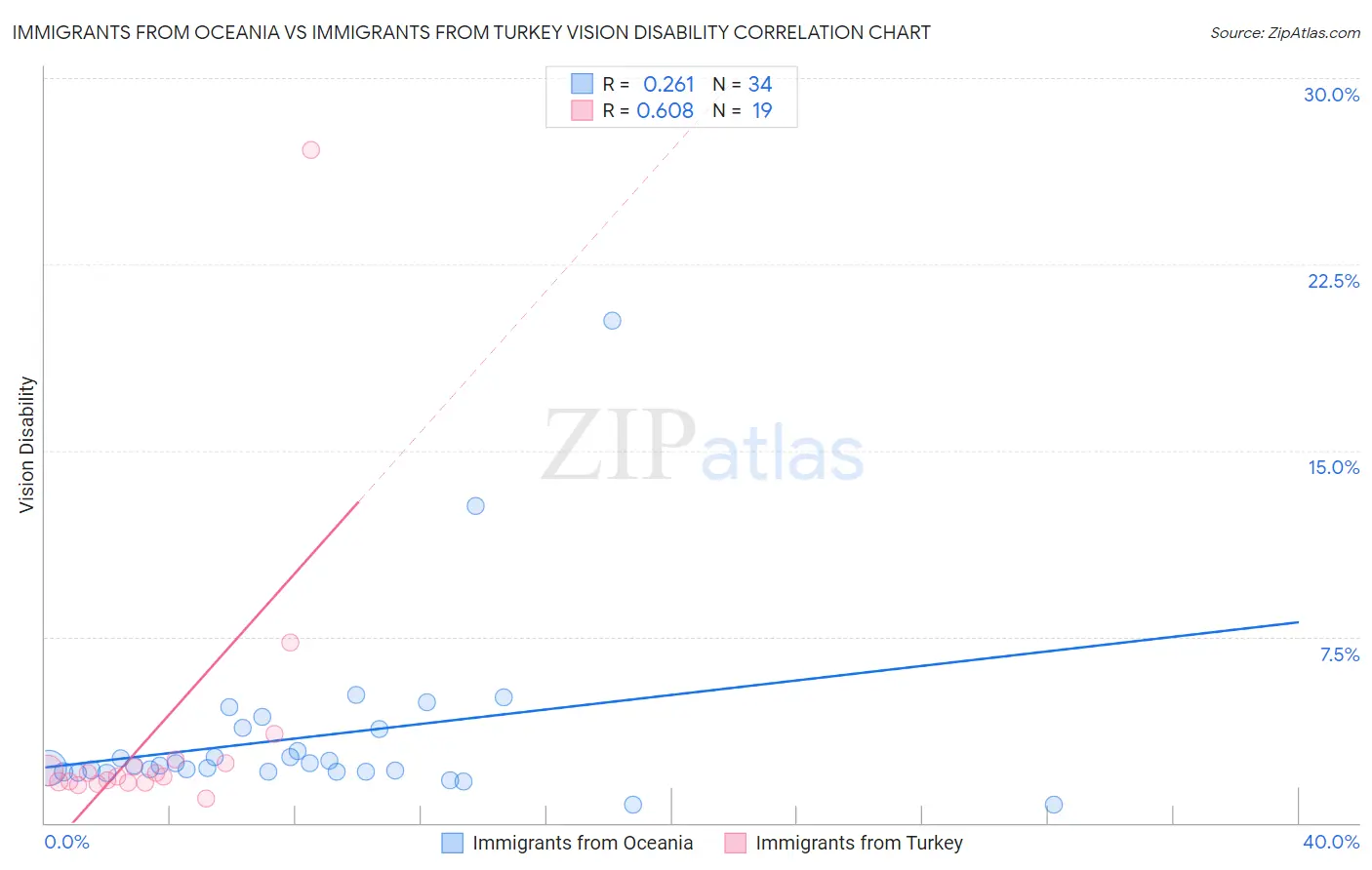Immigrants from Oceania vs Immigrants from Turkey Vision Disability