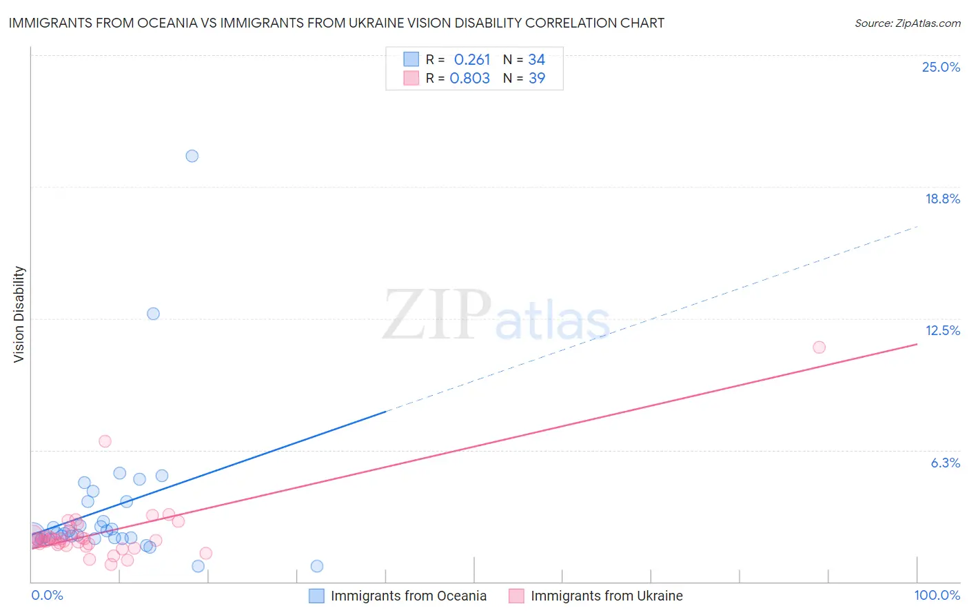Immigrants from Oceania vs Immigrants from Ukraine Vision Disability