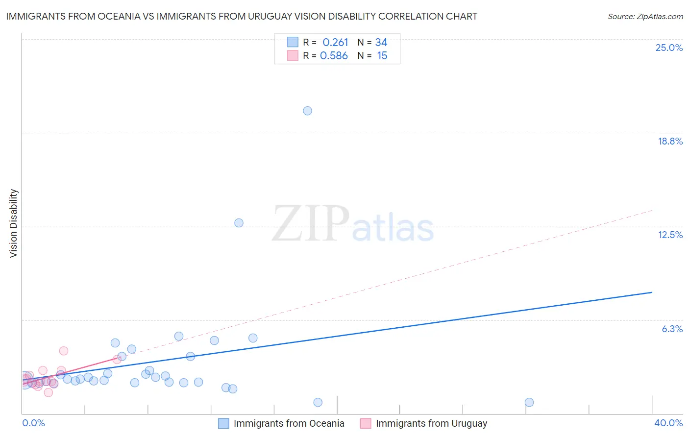 Immigrants from Oceania vs Immigrants from Uruguay Vision Disability