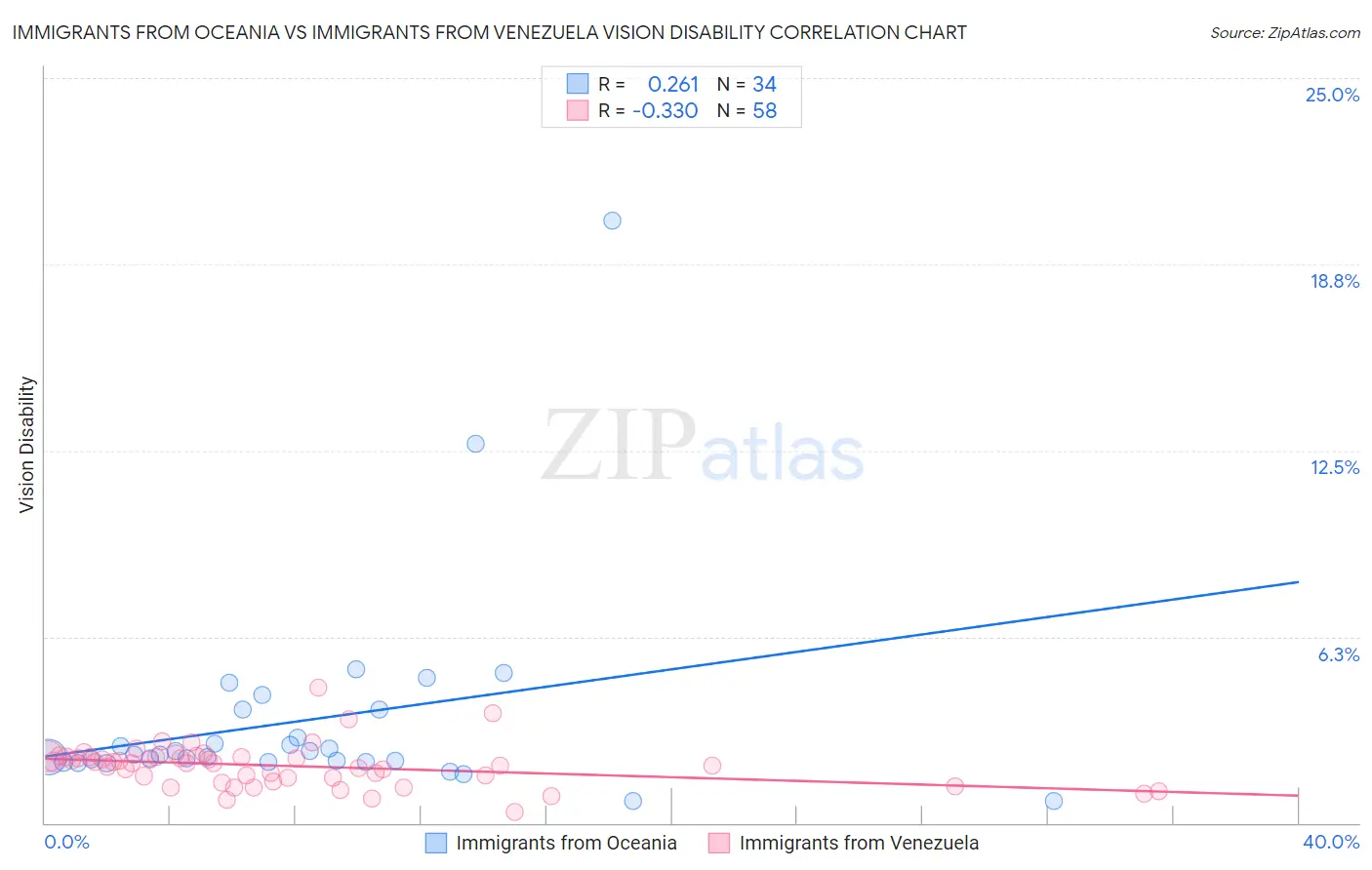 Immigrants from Oceania vs Immigrants from Venezuela Vision Disability