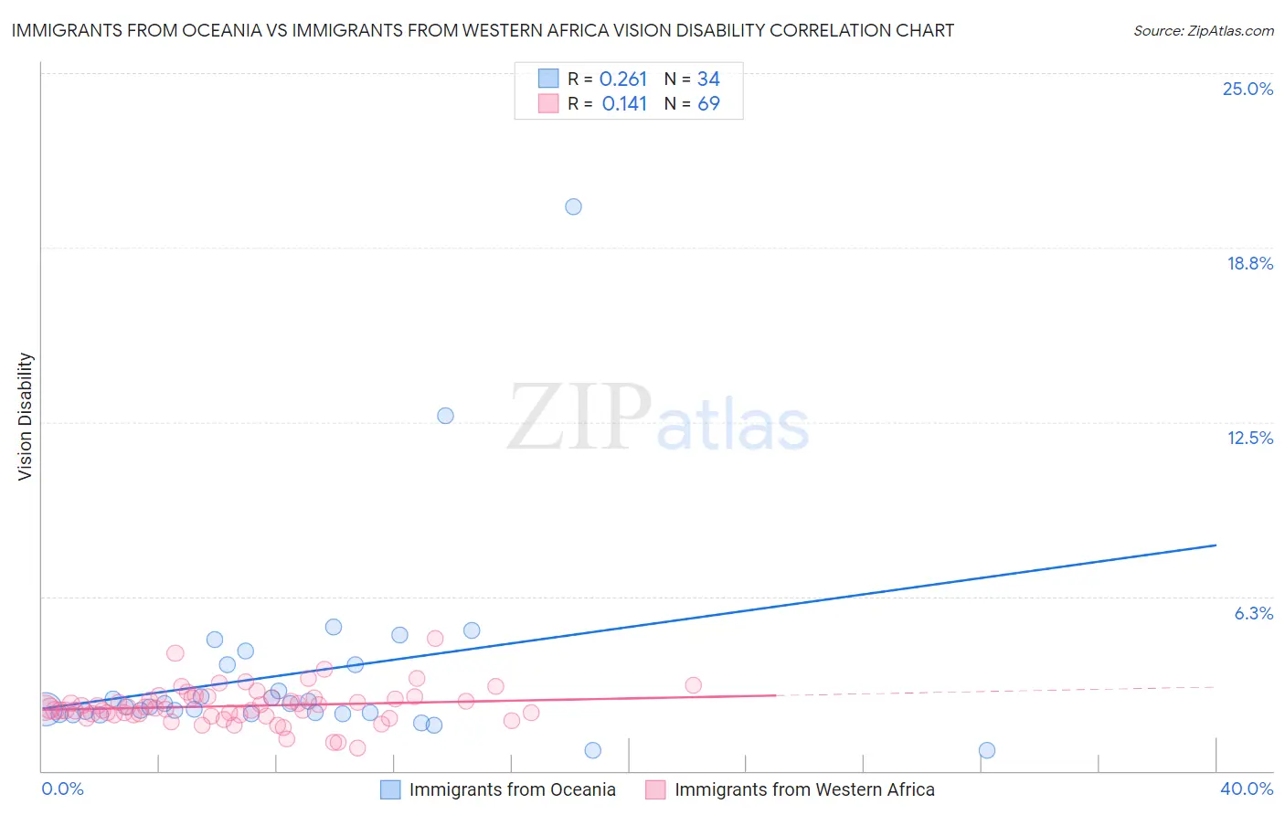 Immigrants from Oceania vs Immigrants from Western Africa Vision Disability
