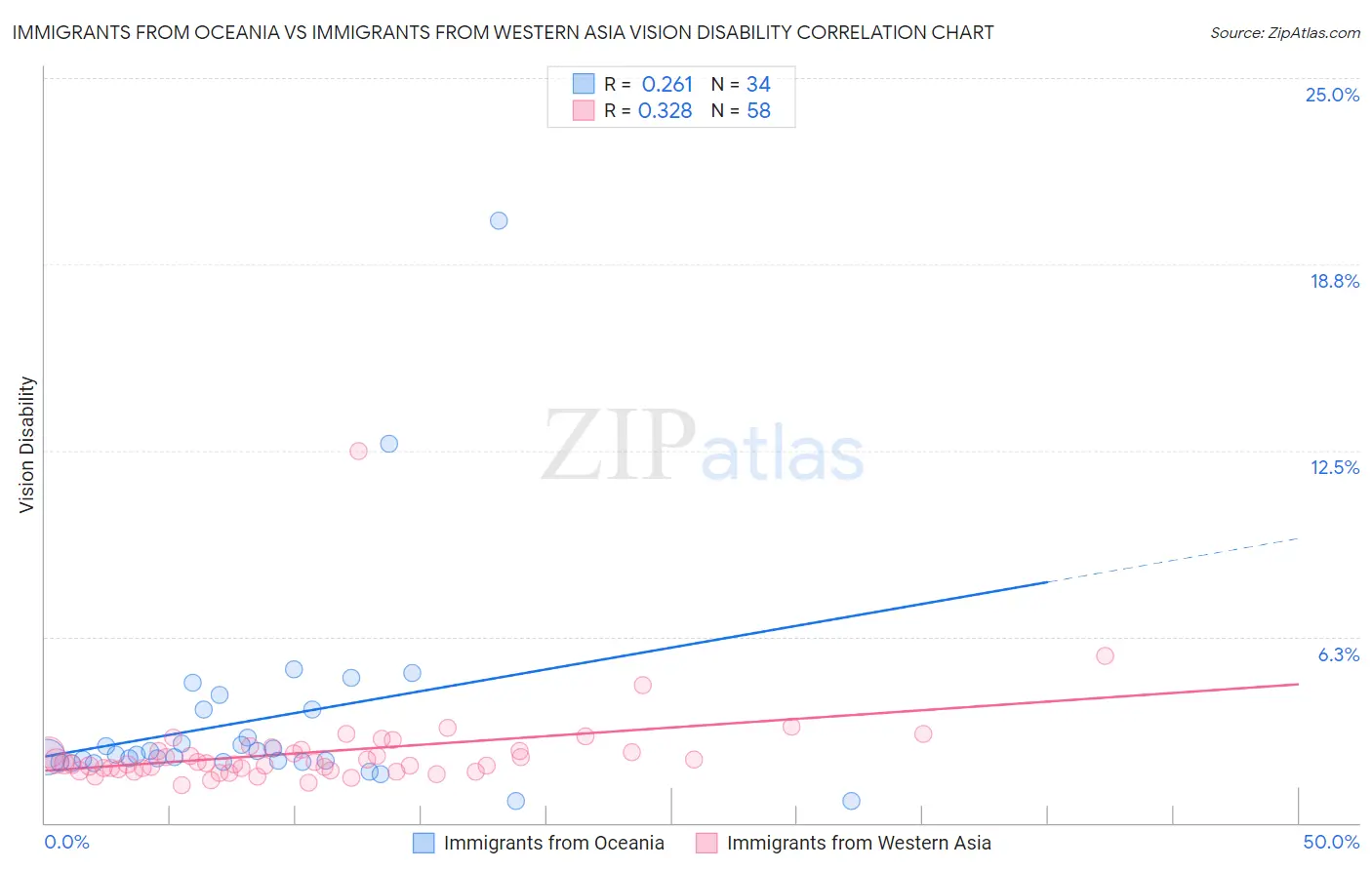 Immigrants from Oceania vs Immigrants from Western Asia Vision Disability