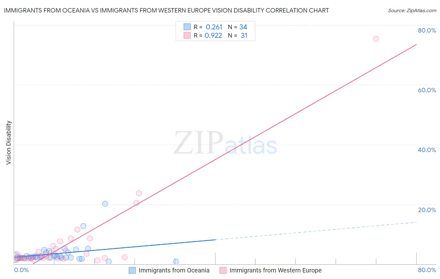 Immigrants from Oceania vs Immigrants from Western Europe Vision Disability