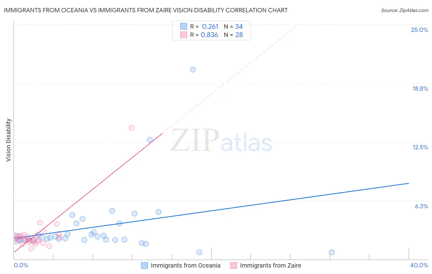 Immigrants from Oceania vs Immigrants from Zaire Vision Disability