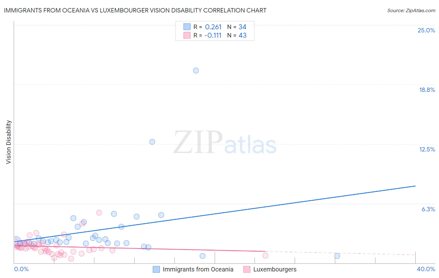 Immigrants from Oceania vs Luxembourger Vision Disability