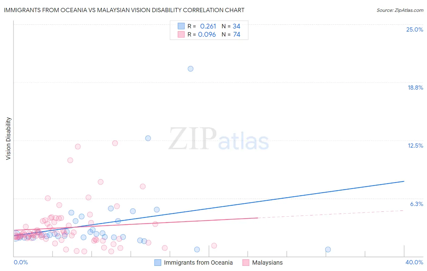 Immigrants from Oceania vs Malaysian Vision Disability