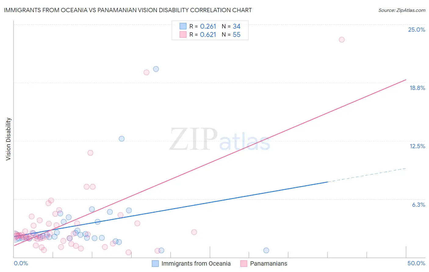 Immigrants from Oceania vs Panamanian Vision Disability