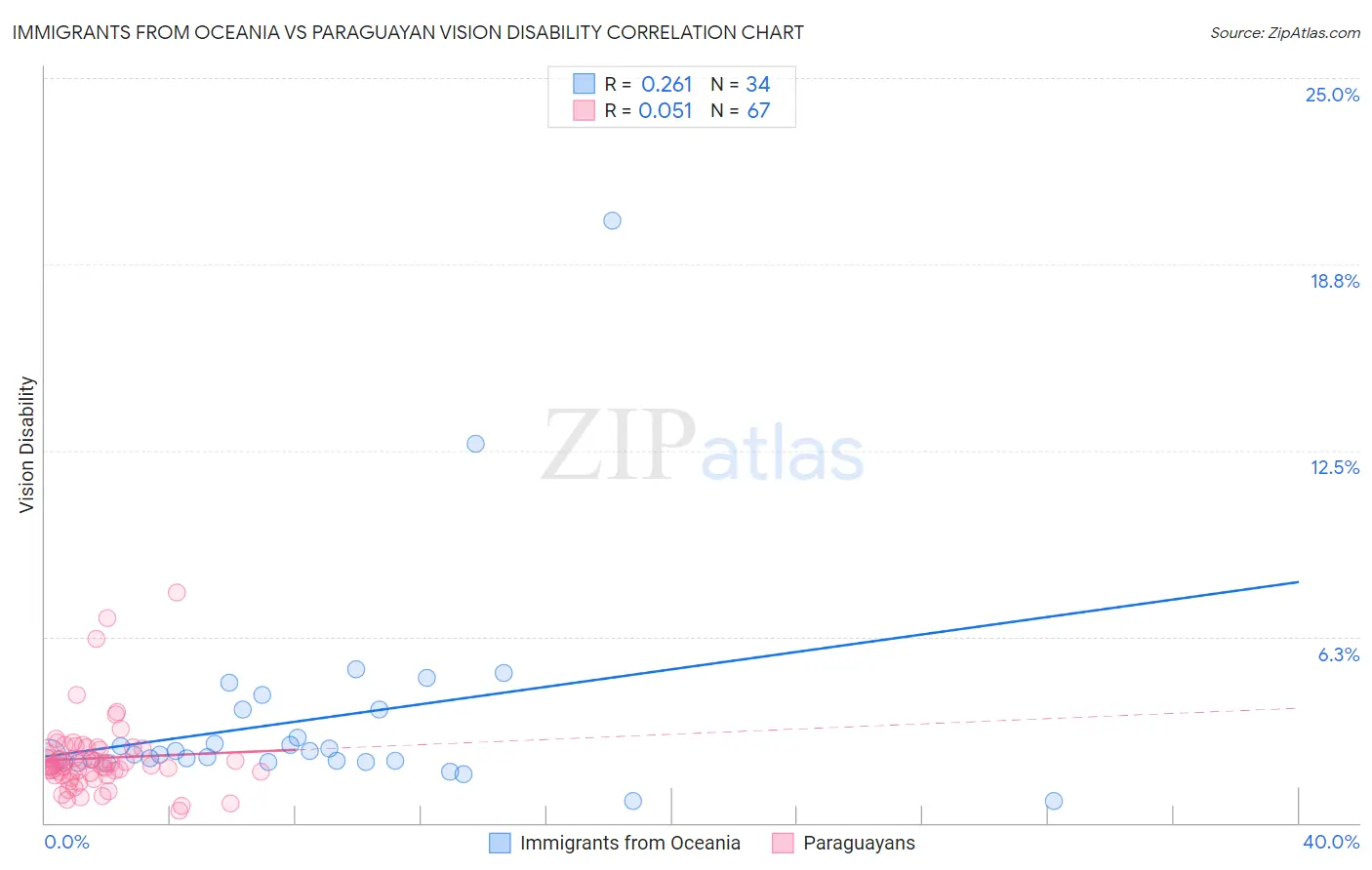 Immigrants from Oceania vs Paraguayan Vision Disability