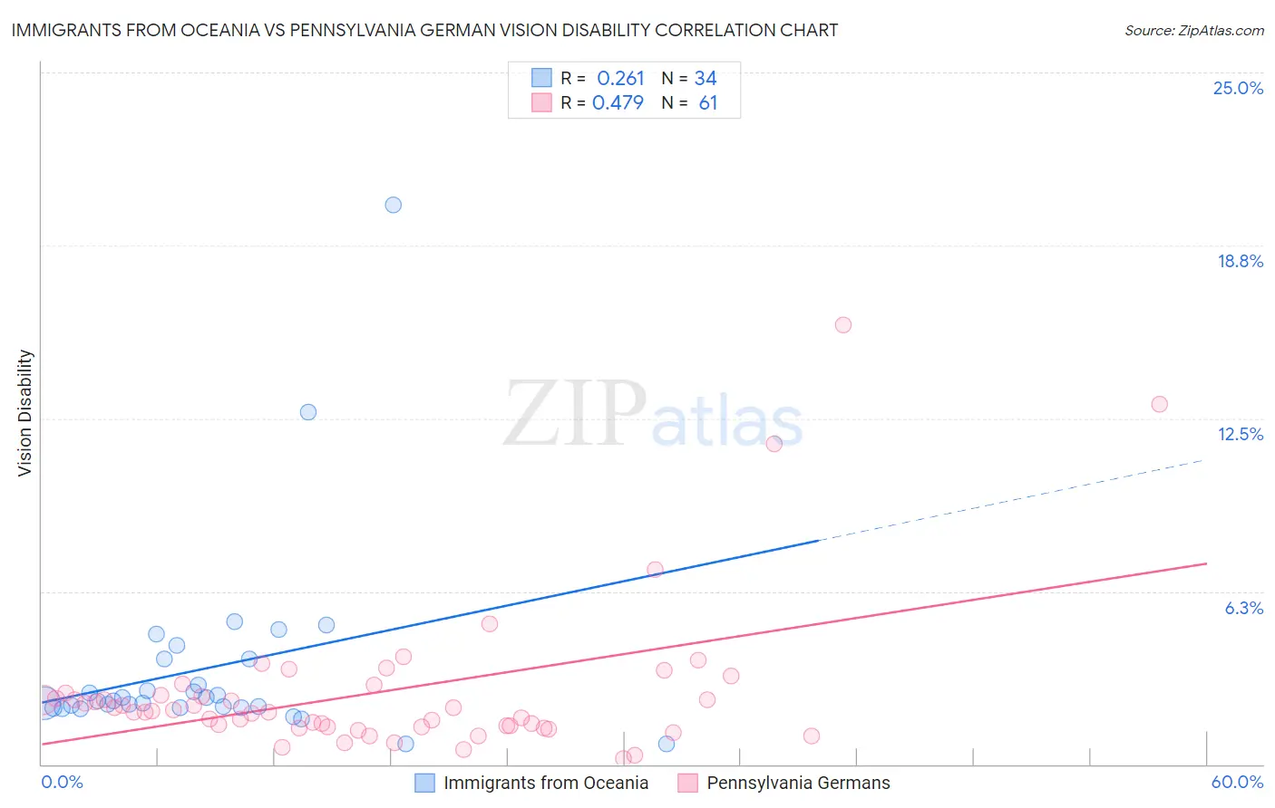 Immigrants from Oceania vs Pennsylvania German Vision Disability