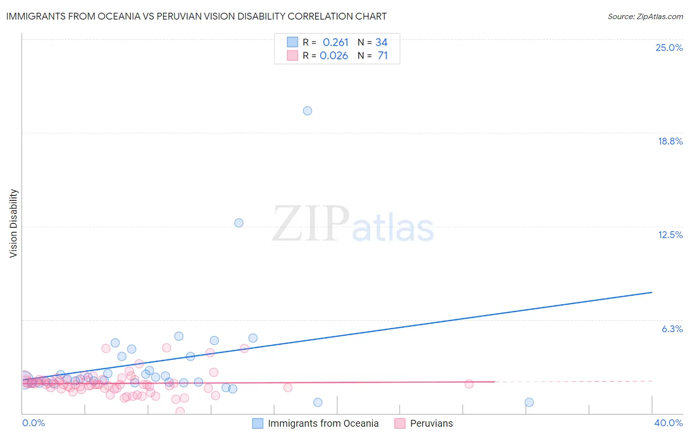 Immigrants from Oceania vs Peruvian Vision Disability