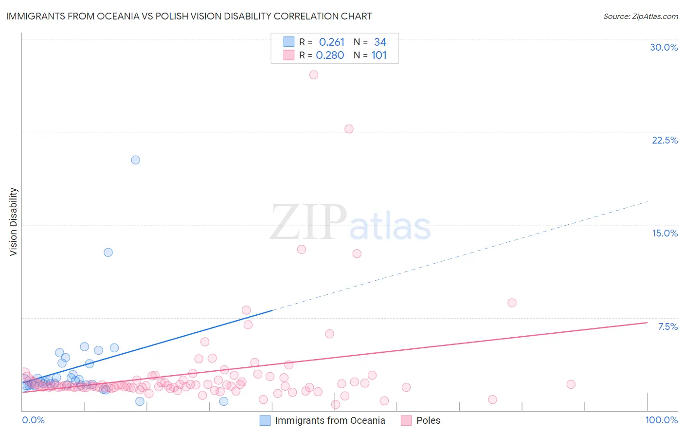 Immigrants from Oceania vs Polish Vision Disability
