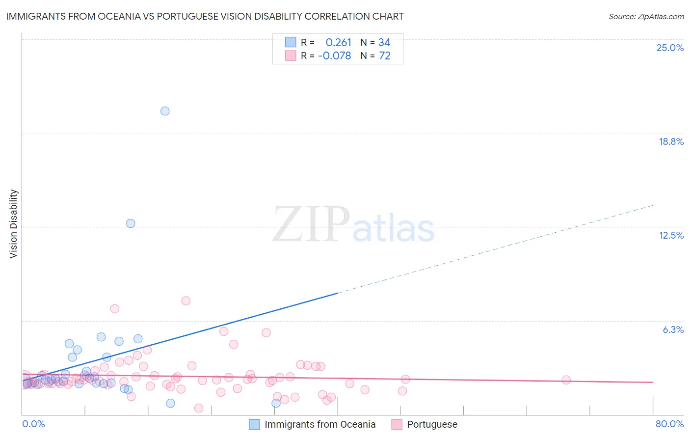 Immigrants from Oceania vs Portuguese Vision Disability