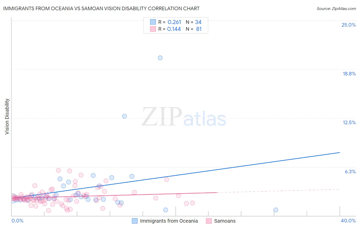 Immigrants from Oceania vs Samoan Vision Disability