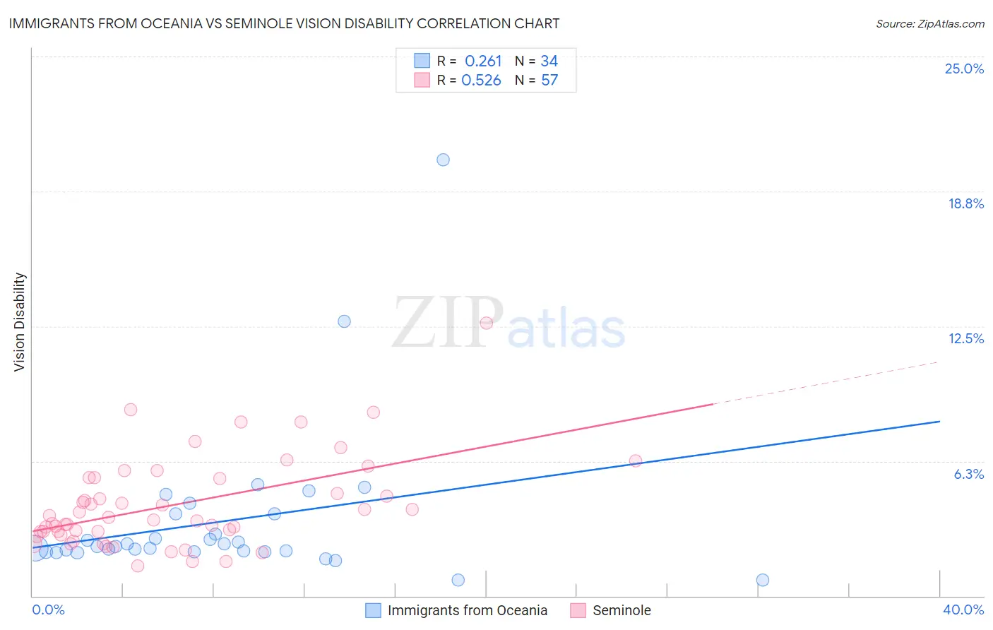 Immigrants from Oceania vs Seminole Vision Disability