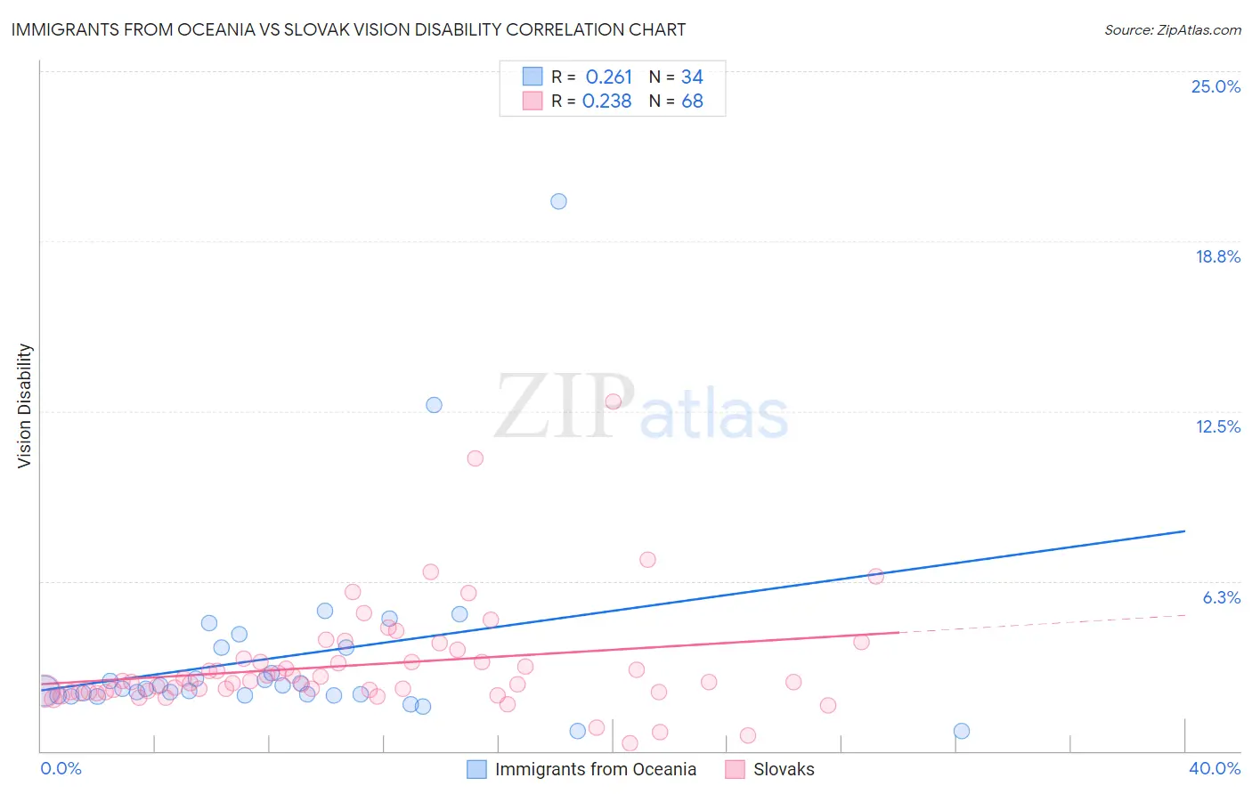Immigrants from Oceania vs Slovak Vision Disability