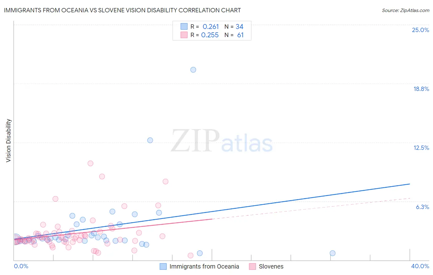 Immigrants from Oceania vs Slovene Vision Disability