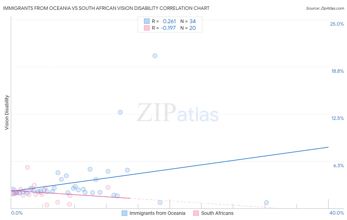 Immigrants from Oceania vs South African Vision Disability