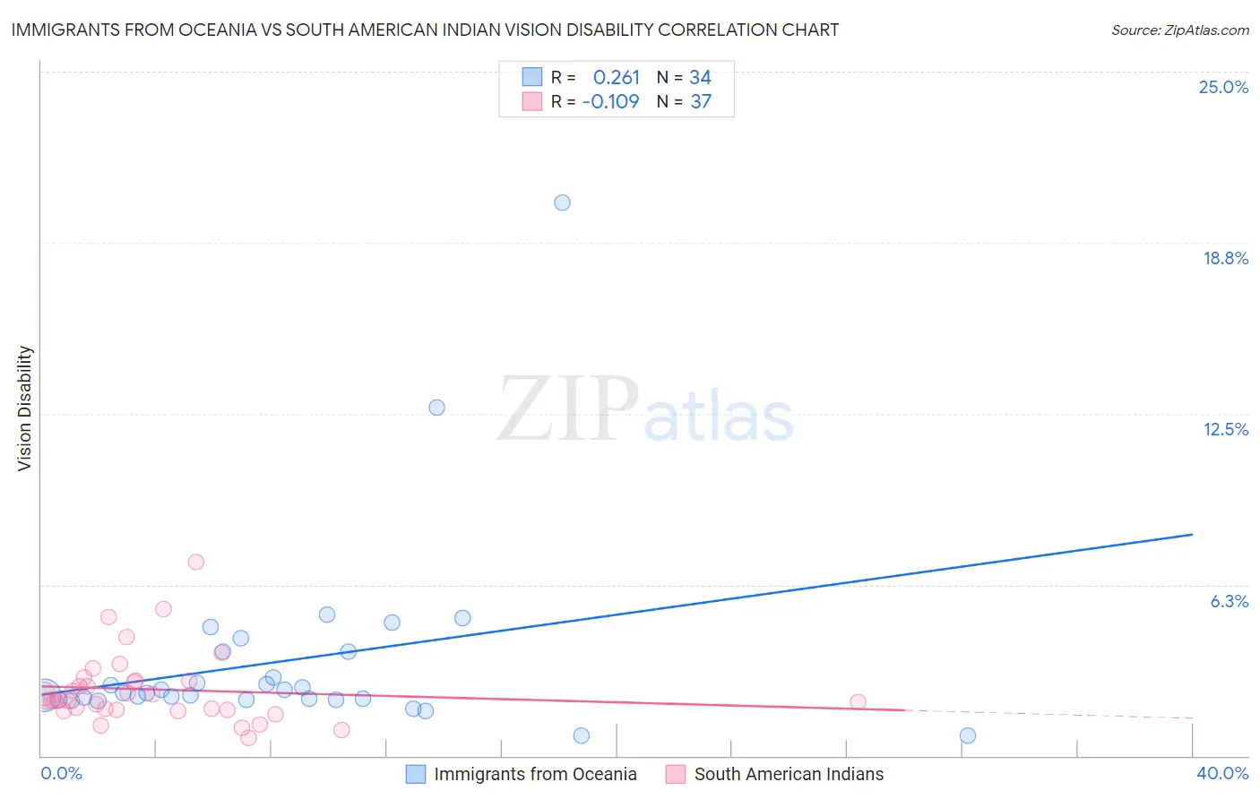 Immigrants from Oceania vs South American Indian Vision Disability
