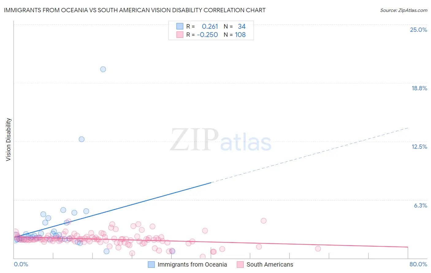 Immigrants from Oceania vs South American Vision Disability