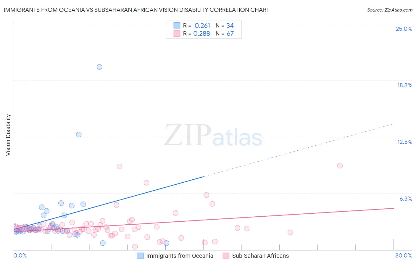 Immigrants from Oceania vs Subsaharan African Vision Disability