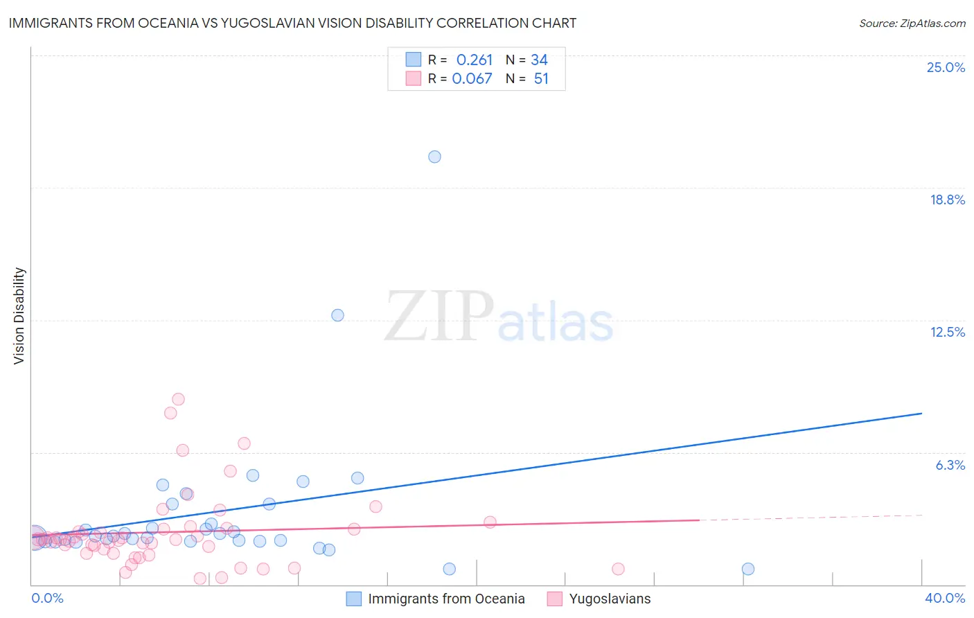 Immigrants from Oceania vs Yugoslavian Vision Disability