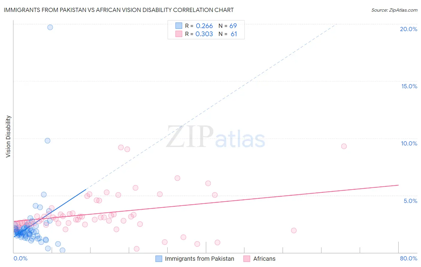 Immigrants from Pakistan vs African Vision Disability