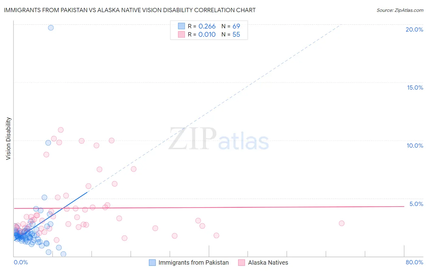 Immigrants from Pakistan vs Alaska Native Vision Disability