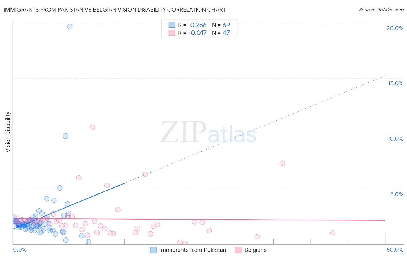 Immigrants from Pakistan vs Belgian Vision Disability