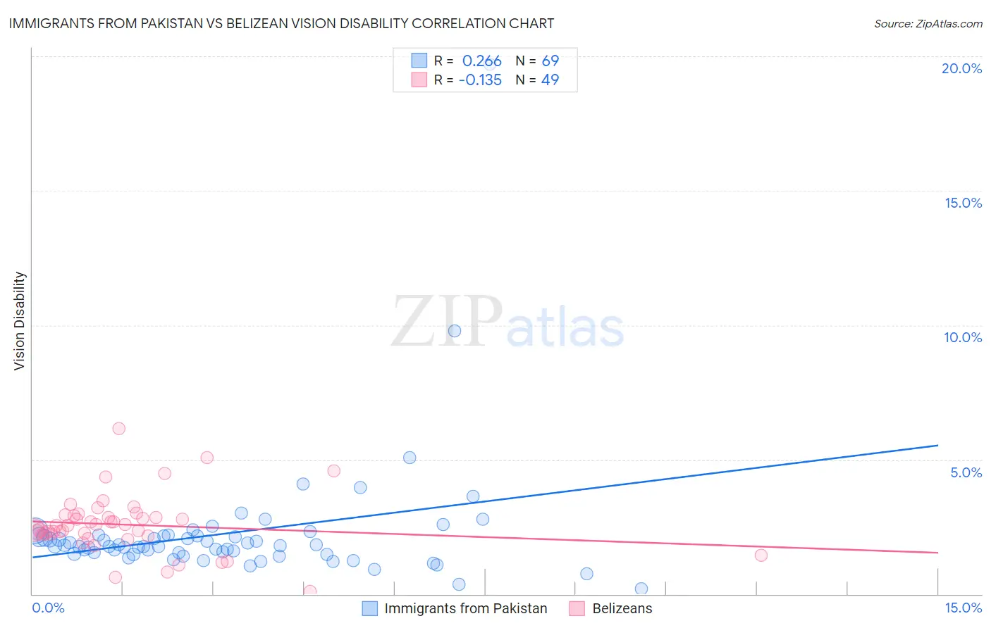 Immigrants from Pakistan vs Belizean Vision Disability