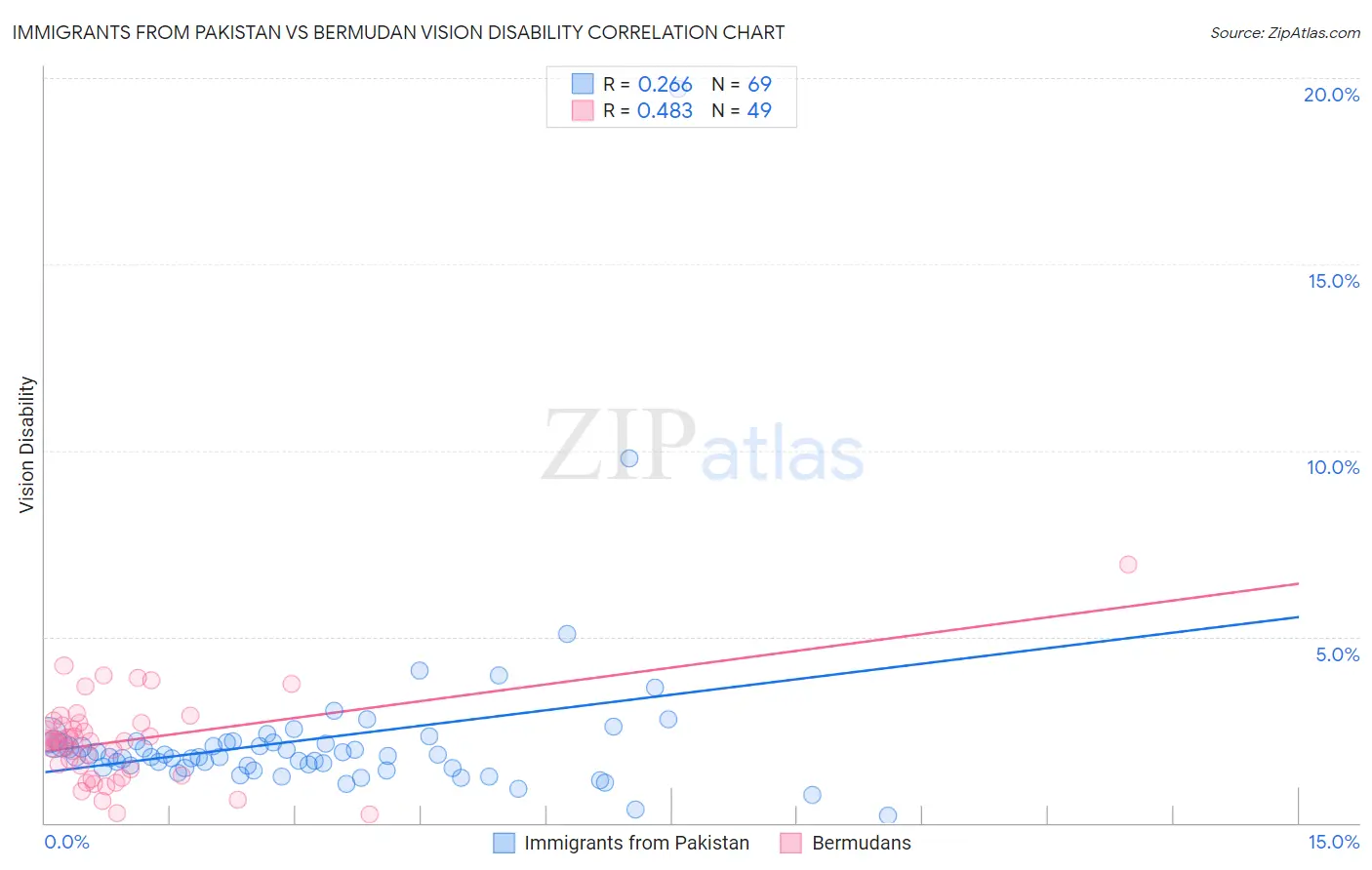 Immigrants from Pakistan vs Bermudan Vision Disability