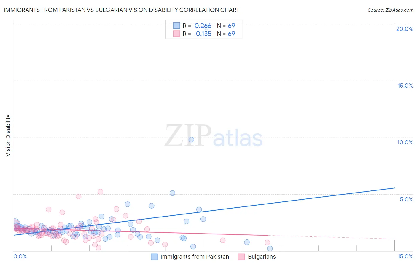 Immigrants from Pakistan vs Bulgarian Vision Disability