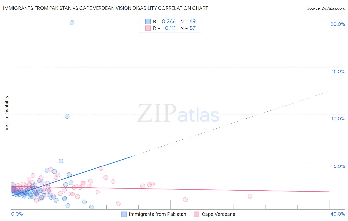 Immigrants from Pakistan vs Cape Verdean Vision Disability