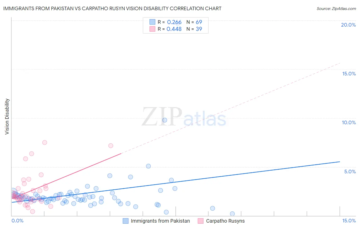 Immigrants from Pakistan vs Carpatho Rusyn Vision Disability