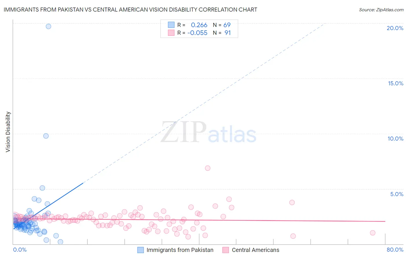 Immigrants from Pakistan vs Central American Vision Disability