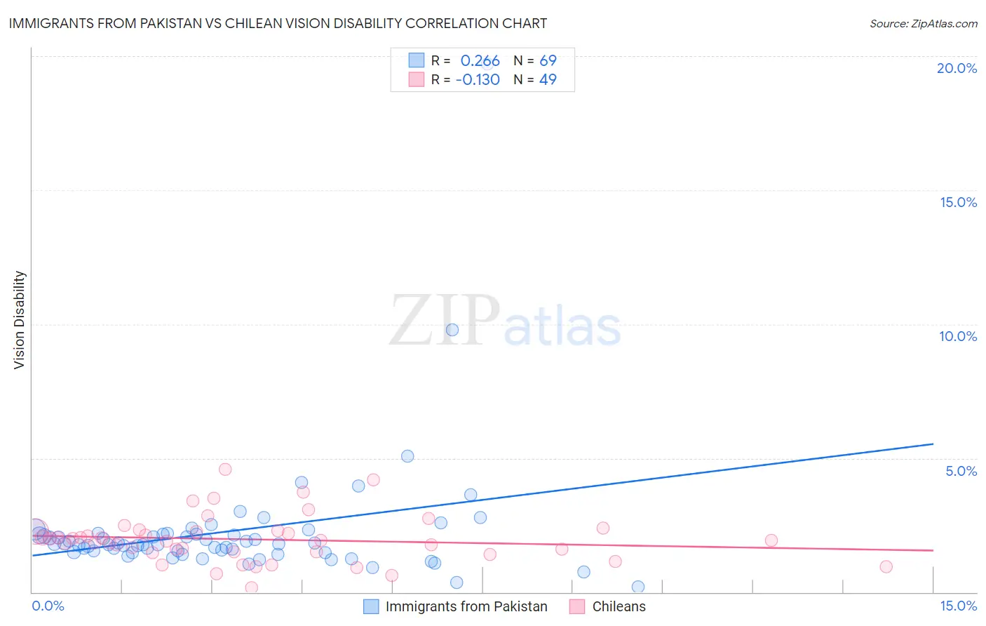 Immigrants from Pakistan vs Chilean Vision Disability