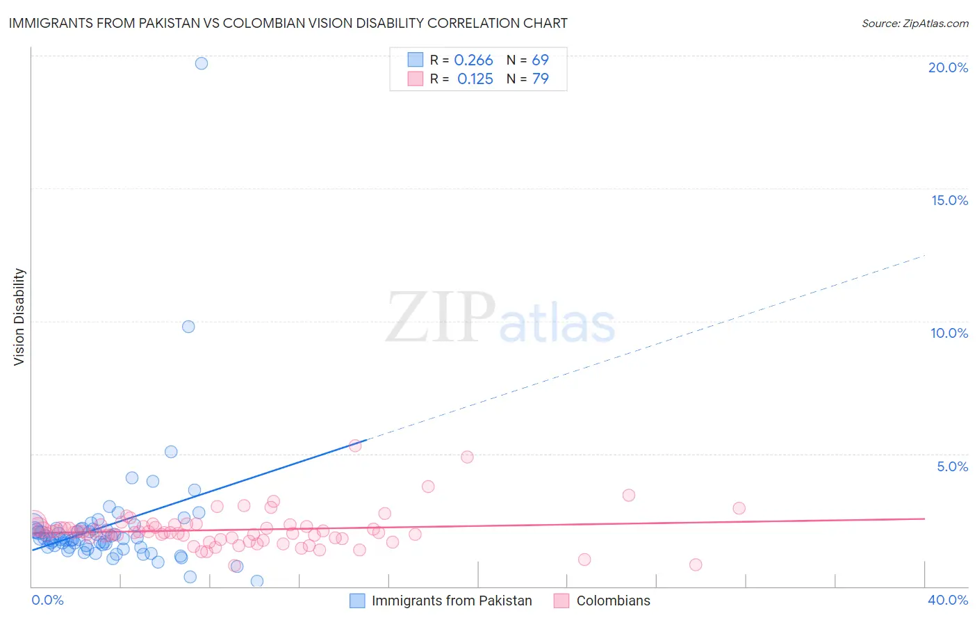 Immigrants from Pakistan vs Colombian Vision Disability