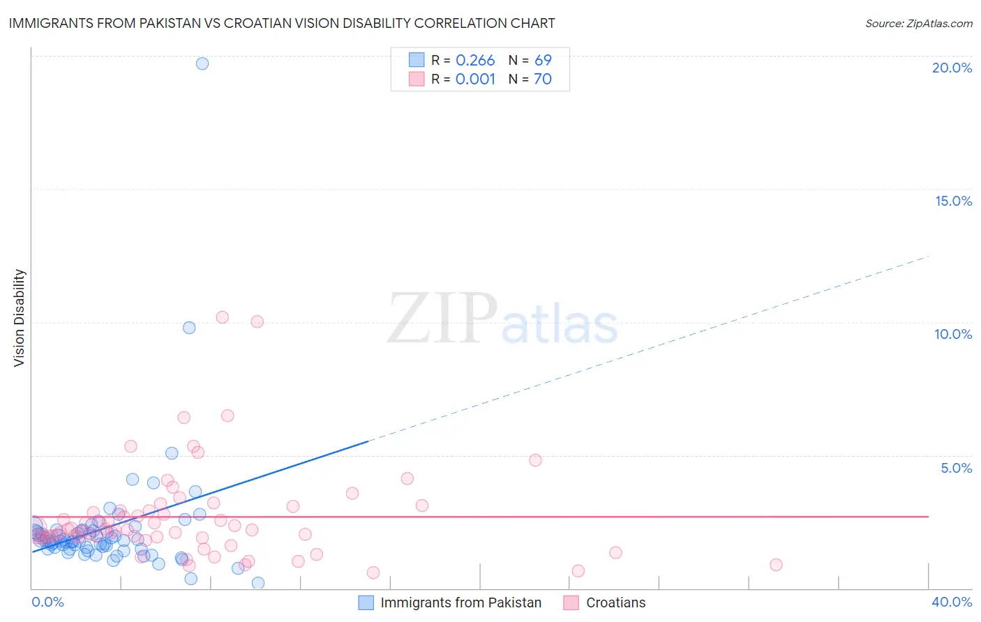 Immigrants from Pakistan vs Croatian Vision Disability