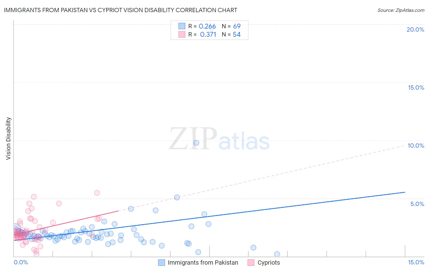 Immigrants from Pakistan vs Cypriot Vision Disability