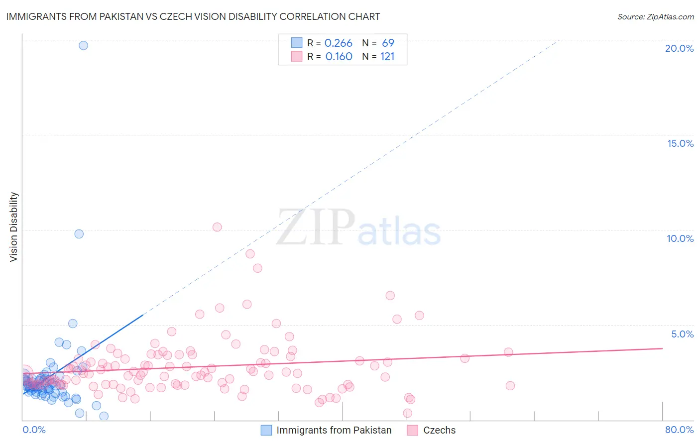 Immigrants from Pakistan vs Czech Vision Disability