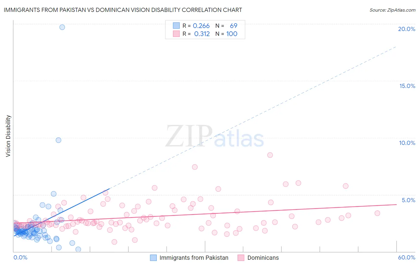 Immigrants from Pakistan vs Dominican Vision Disability
