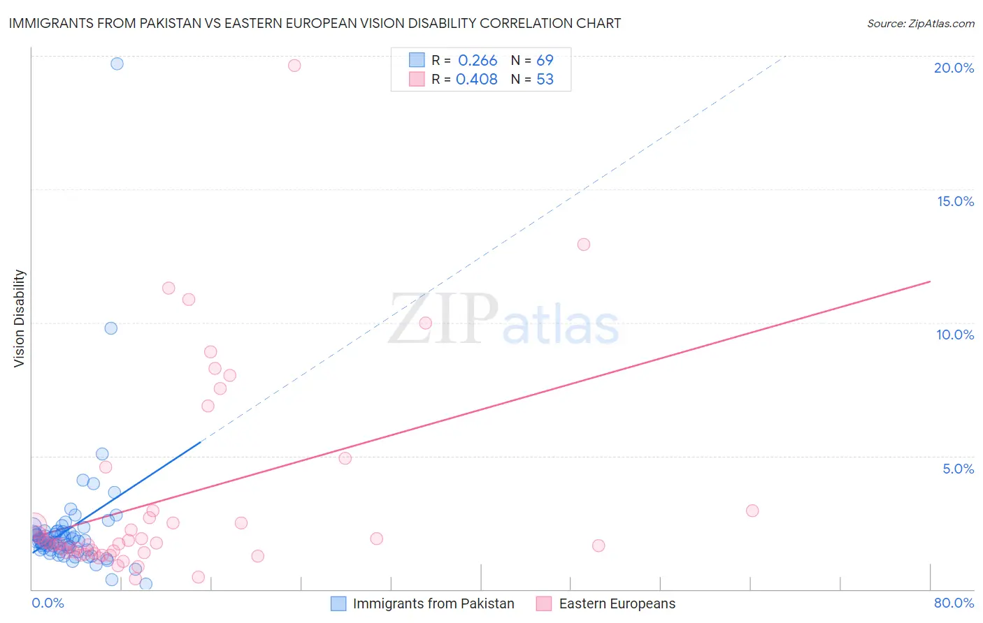 Immigrants from Pakistan vs Eastern European Vision Disability
