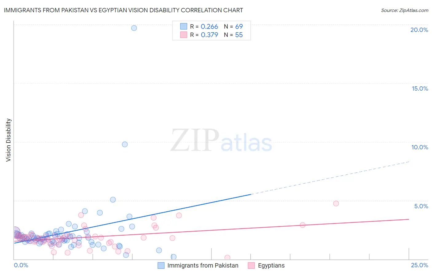 Immigrants from Pakistan vs Egyptian Vision Disability