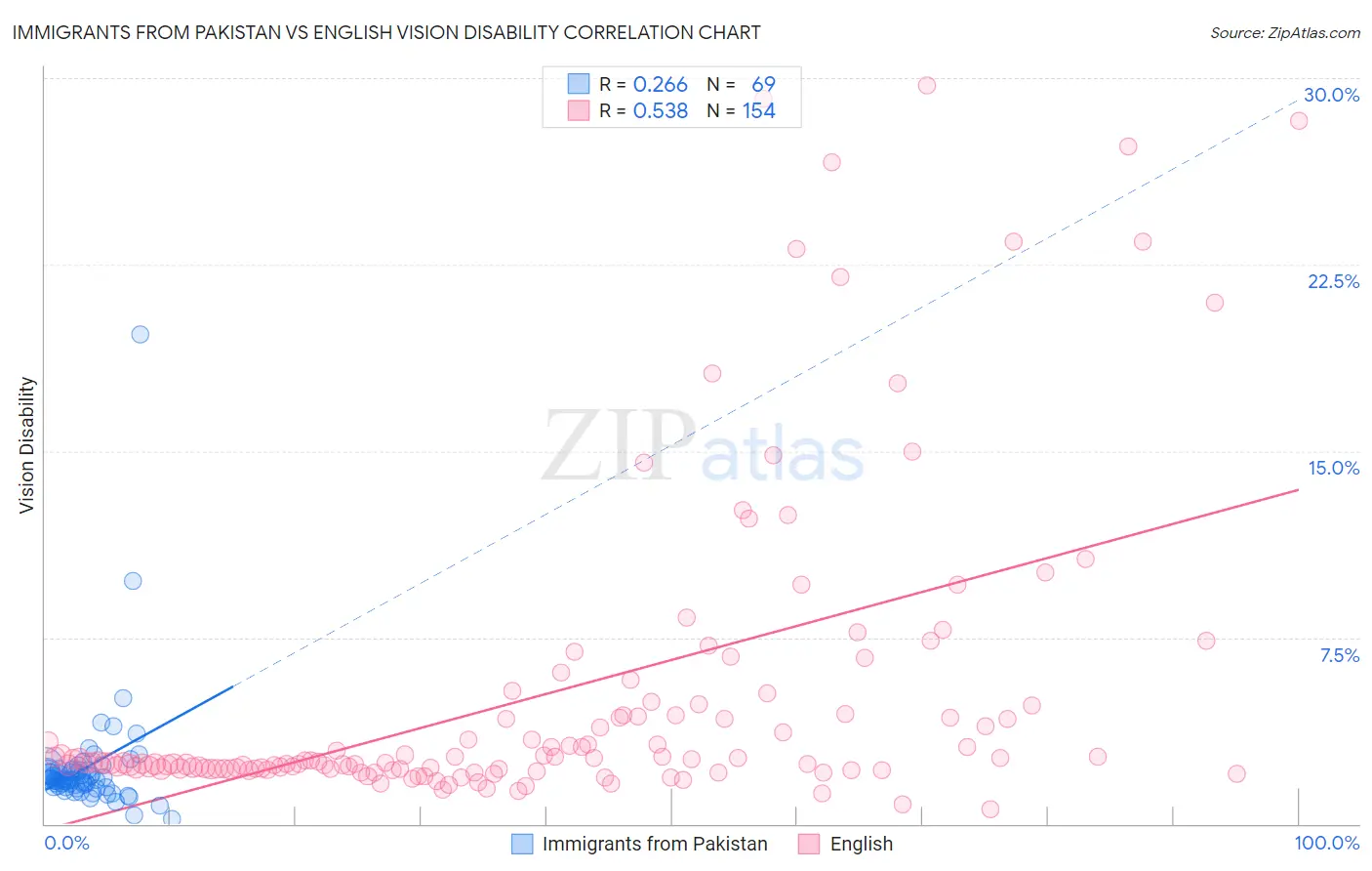 Immigrants from Pakistan vs English Vision Disability