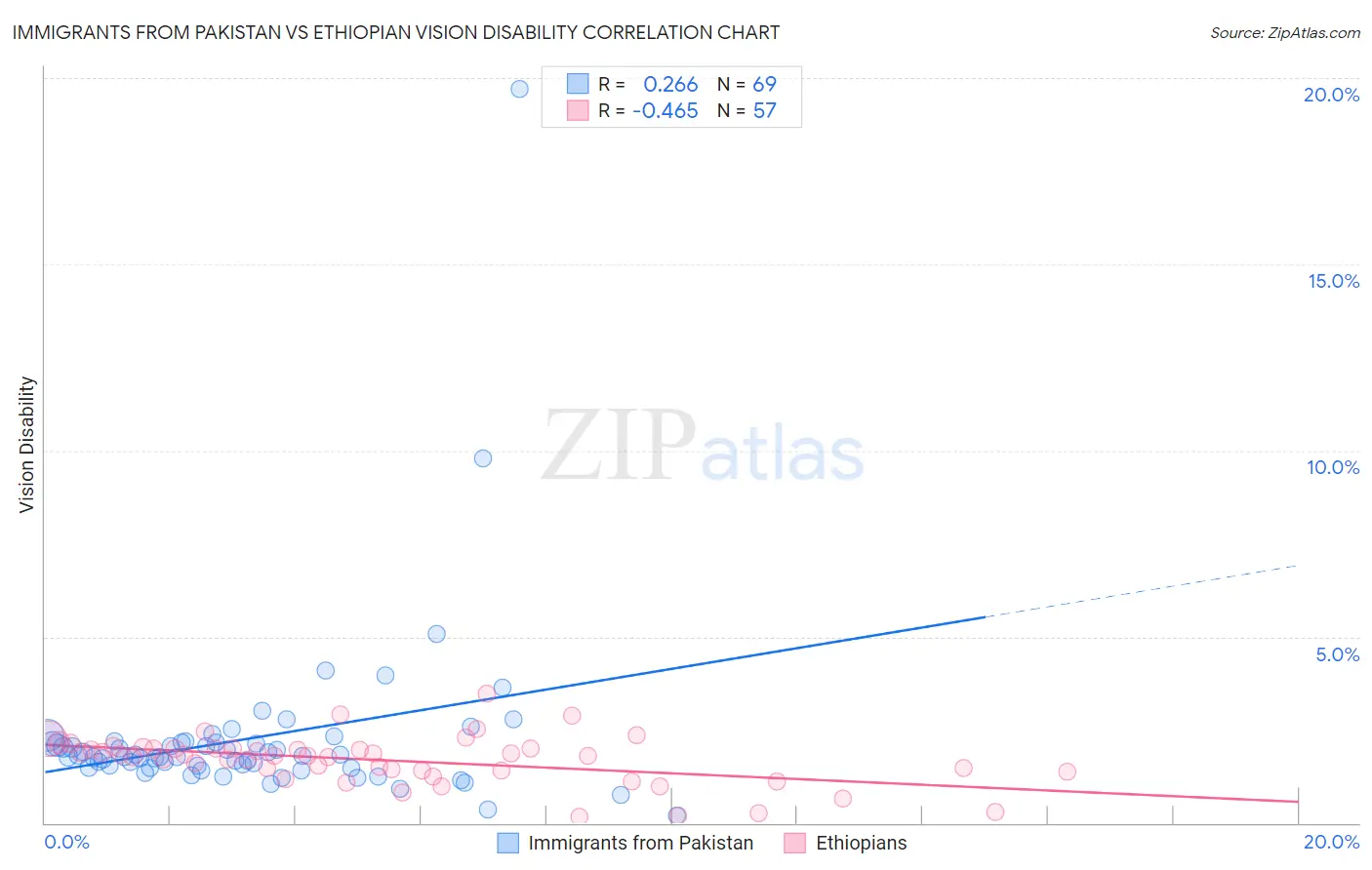 Immigrants from Pakistan vs Ethiopian Vision Disability