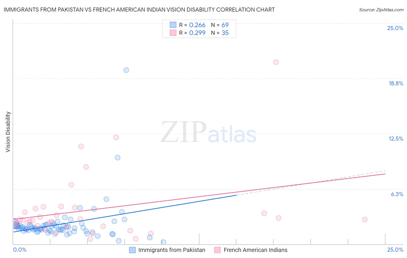 Immigrants from Pakistan vs French American Indian Vision Disability